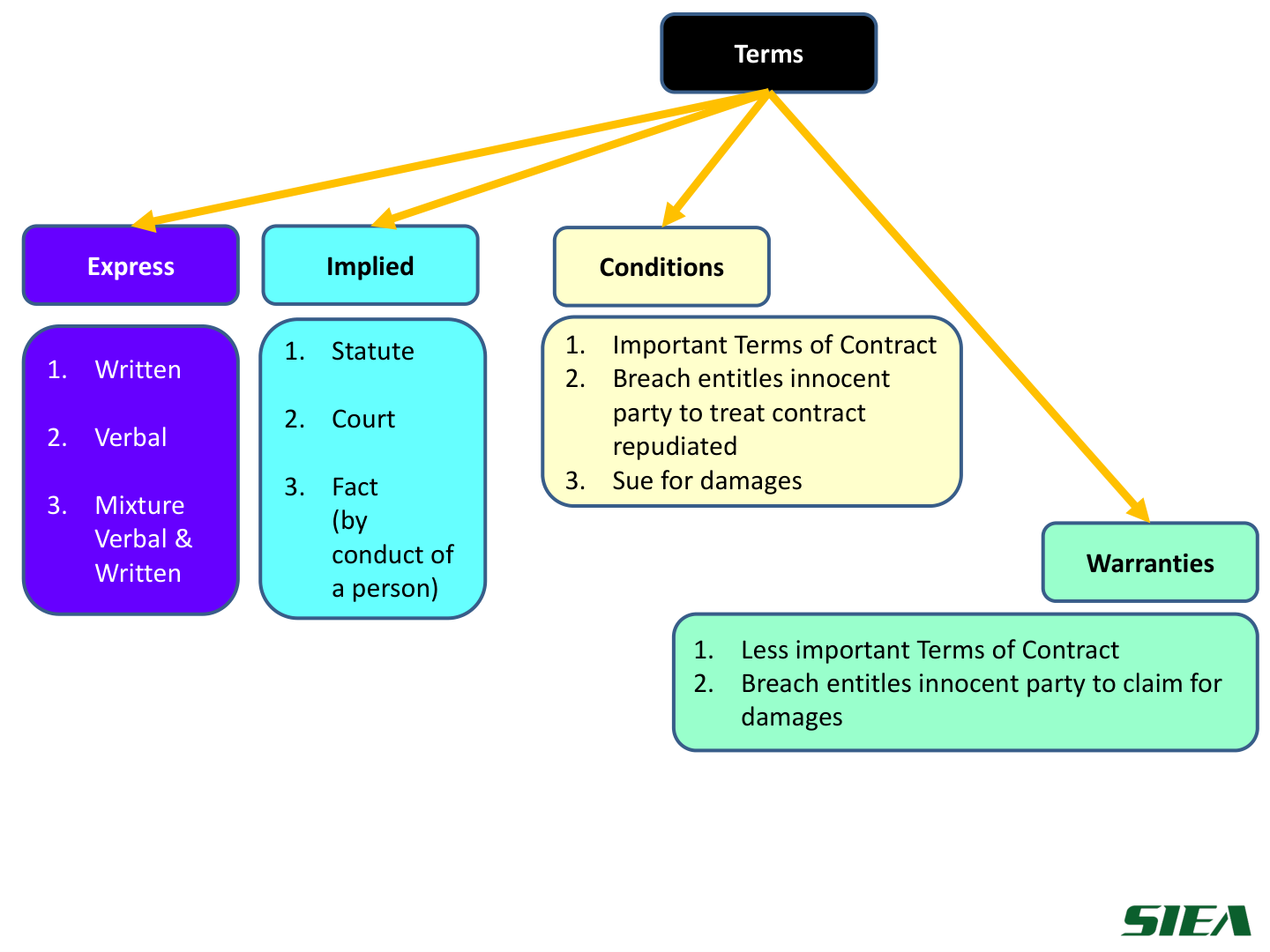 Slide 13 — Terms: express, implied, conditions, warranties.