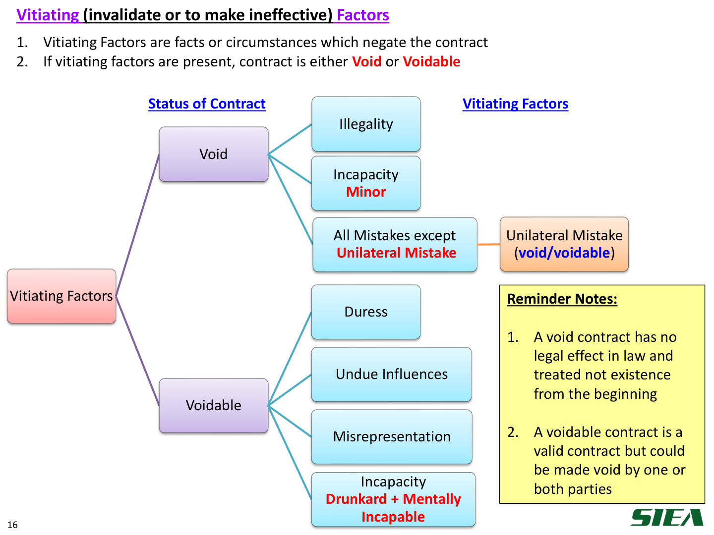 Slide 17 — Vitiating factors.