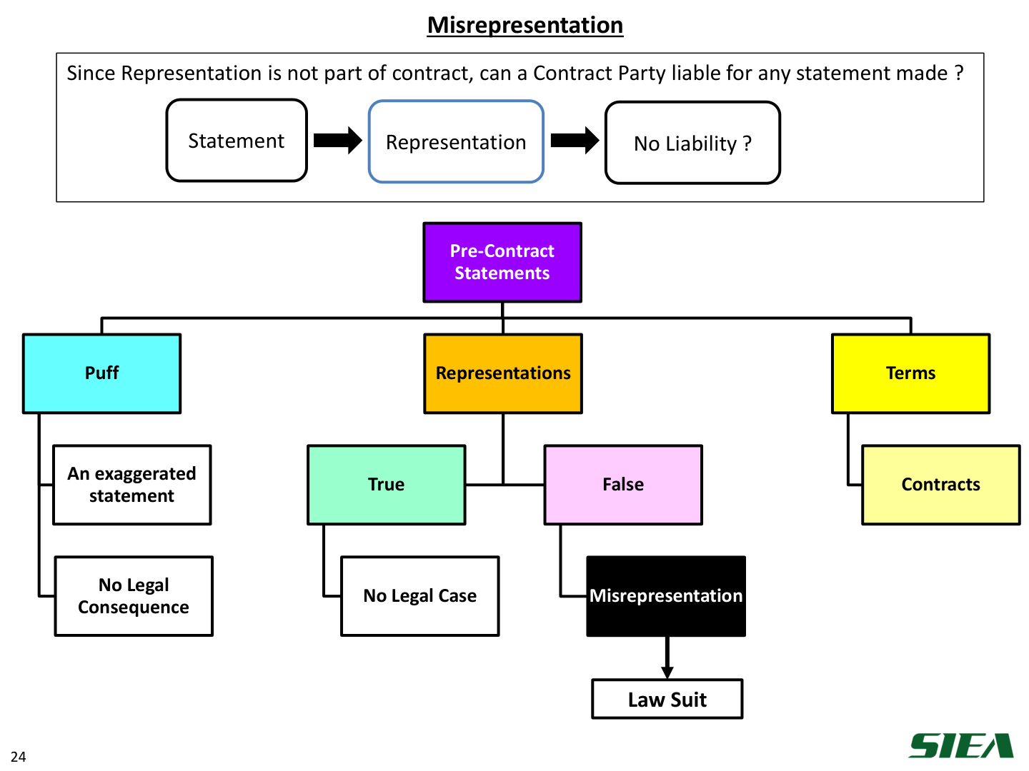 Slide 25 — Misrepresentation: puff, representations, terms.
