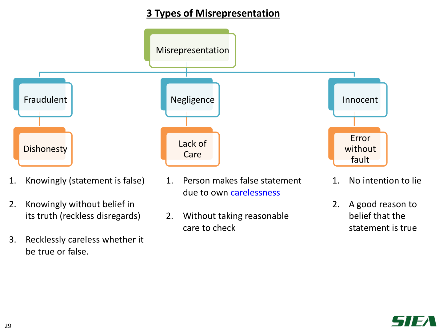 Slide 30 — 3 types of misrepresentation.