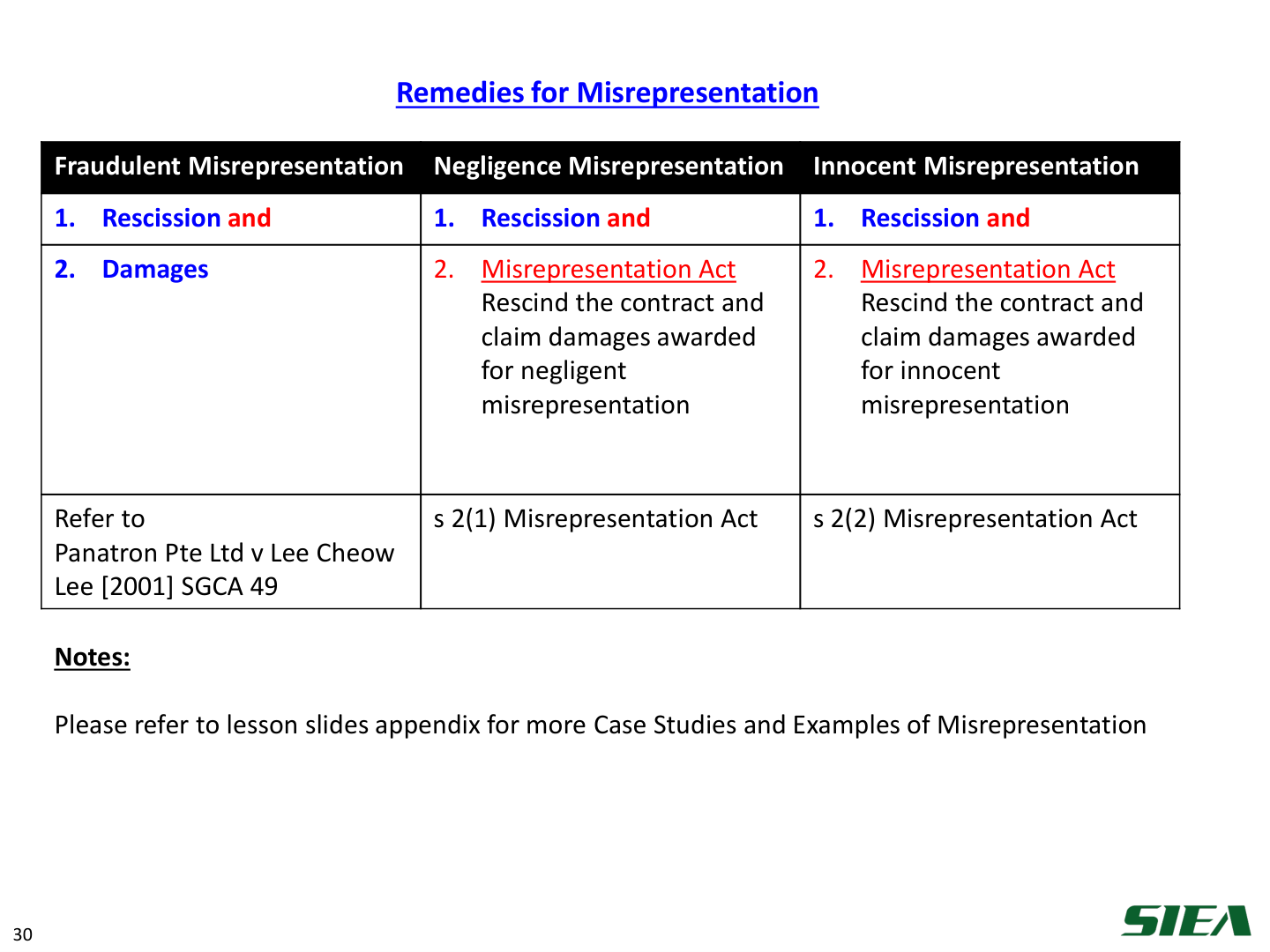 Slide 31 — Remedies for misrepresentation.