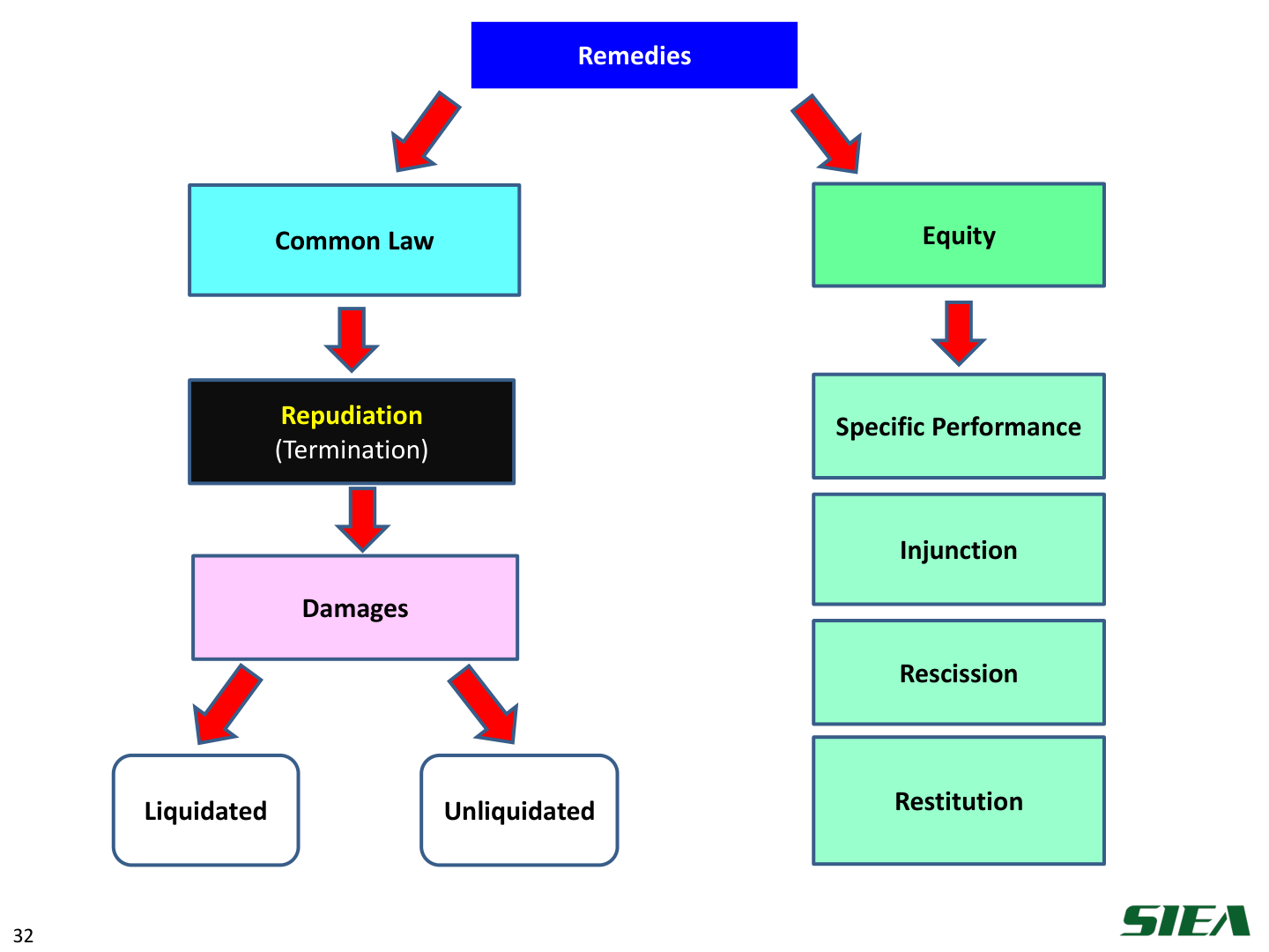 Slide 33 — Remedies: equity vs common law.