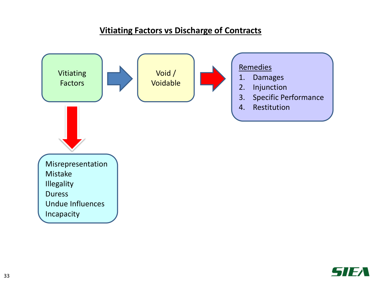 Slide 34 — Vitiating factors vs discharge of contracts.