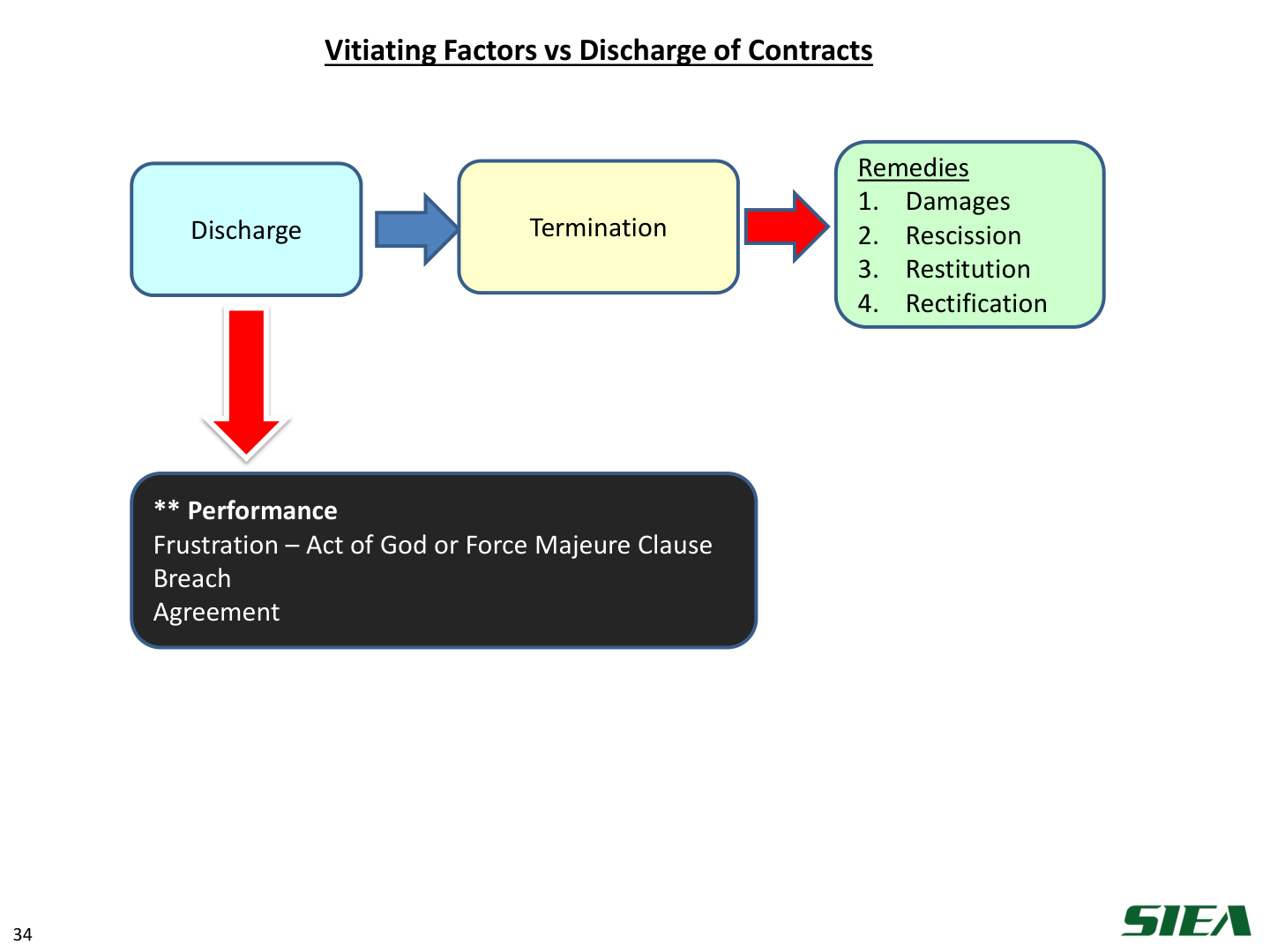 Slide 35 — Vitiating v discharge: termination remedies.
